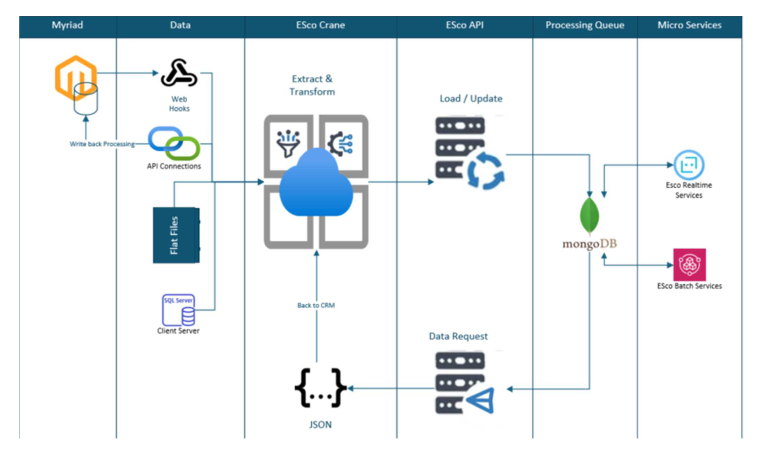 Phase 4 target architecture: data flows from Myriad via webhooks and API connections through the ESco Crane, into the ESco API, through the MongoDB processing queue, and out to micro services